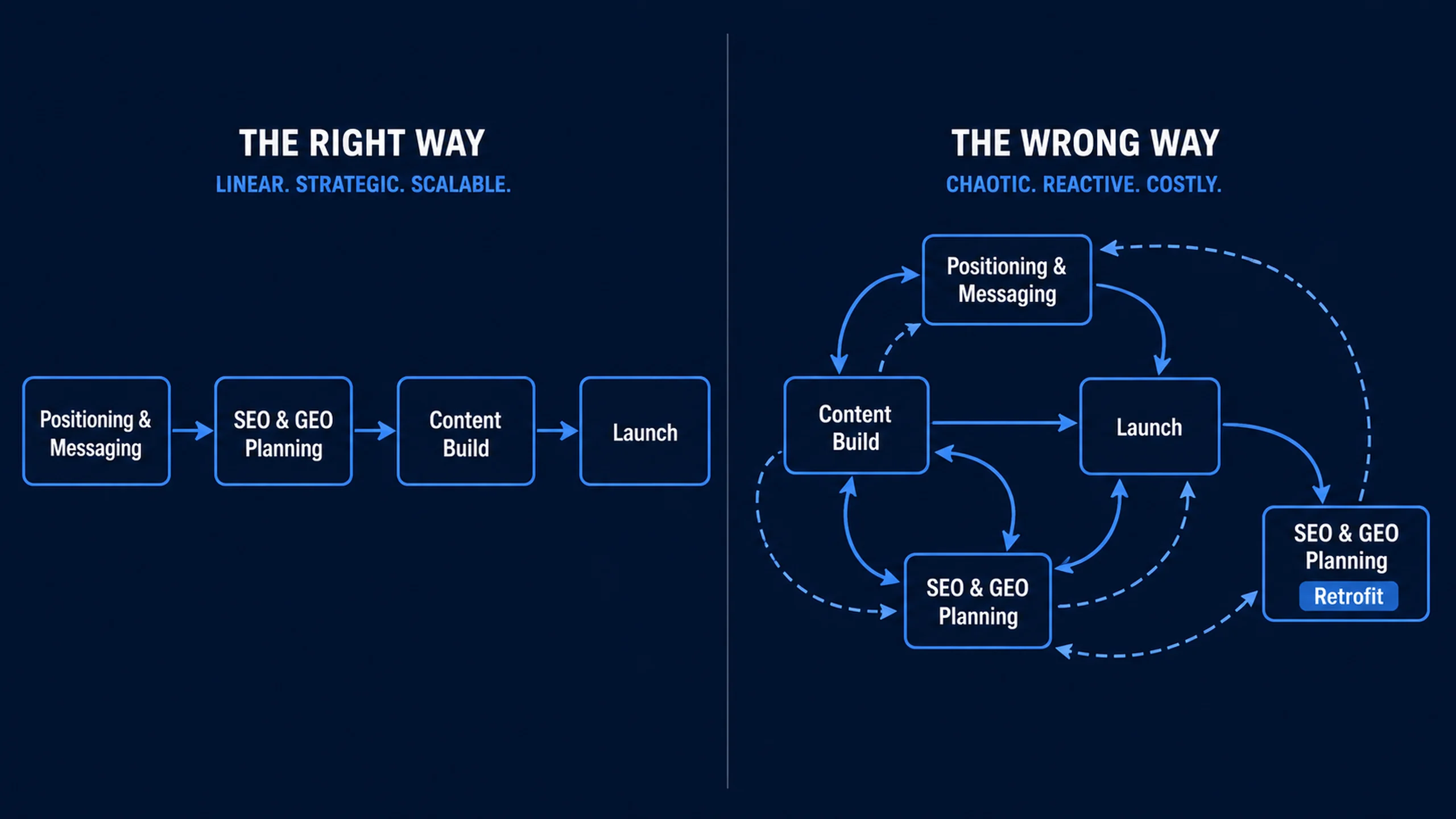 Diagram comparing the correct conceptual order for generative engine optimization against the typical afterthought approach